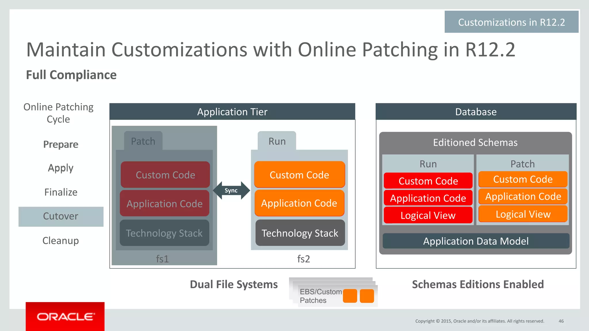 Copyright	©	2015,	Oracle	and/or	its	affiliates.	All	rights	reserved.
Editioned	Schemas
46
Application	Tier
Custom	Code
Sync
Dual	File	Systems Schemas	Editions	Enabled
Application	Code
Custom	Code
Application	Code
Database
Application	Data	Model
Customizations	in	R12.2	
Maintain	Customizations	with	Online	Patching	in	R12.2
Technology	Stack Technology	Stack
Online	Patching	
Cycle
Apply
Finalize
Cutover
Cleanup
RunPatchPrepare
Apply
Finalize
Cutover
Cleanup
Prepare
Custom	Code
Application	Code
Patch
Application	Code
Custom	Code
Logical	View
Custom	Code
Application	Code
Application	Code
Custom	Code
Logical	View
Run
Custom	Code
Application	Code
Logical	View
EBS/Custom
Patches
fs1 fs2
Full	Compliance
 