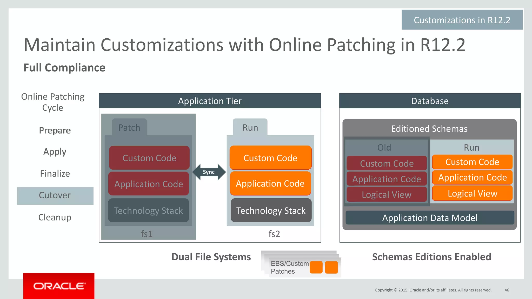 Copyright	©	2015,	Oracle	and/or	its	affiliates.	All	rights	reserved.
Editioned	Schemas
46
Application	Tier
Custom	Code
Sync
Dual	File	Systems Schemas	Editions	Enabled
Application	Code
Custom	Code
Application	Code
Database
Application	Data	Model
Customizations	in	R12.2	
Maintain	Customizations	with	Online	Patching	in	R12.2
Technology	Stack Technology	Stack
Online	Patching	
Cycle
Apply
Finalize
Cutover
Cleanup
RunPatchPrepare
Apply
Finalize
Cutover
Cleanup
Prepare
Custom	Code
Application	Code
Patch
Application	Code
Custom	Code
Logical	View
Custom	Code
Application	Code
Application	Code
Custom	Code
Logical	View
Run
Custom	Code
Application	Code
Logical	View
EBS/Custom
Patches
Old Run
fs1 fs2
Full	Compliance
 