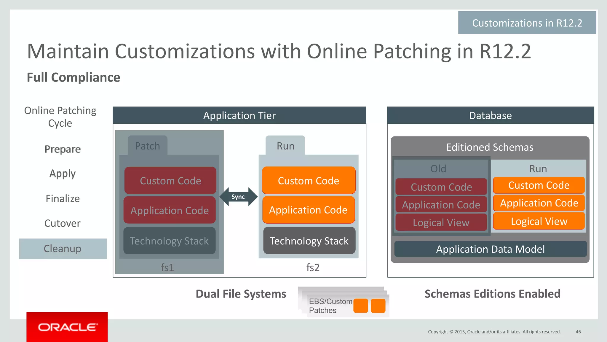 Copyright	©	2015,	Oracle	and/or	its	affiliates.	All	rights	reserved.
Editioned	Schemas
46
Application	Tier
Custom	Code
Sync
Dual	File	Systems Schemas	Editions	Enabled
Application	Code
Custom	Code
Application	Code
Database
Application	Data	Model
Customizations	in	R12.2	
Maintain	Customizations	with	Online	Patching	in	R12.2
Technology	Stack Technology	Stack
Online	Patching	
Cycle
Apply
Finalize
Cutover
Cleanup
RunPatchPrepare
Apply
Finalize
Cutover
Cleanup
Prepare
Custom	Code
Application	Code
Patch
Application	Code
Custom	Code
Logical	View
Custom	Code
Application	Code
Application	Code
Custom	Code
Logical	View
Run
Custom	Code
Application	Code
Logical	View
EBS/Custom
Patches
Old Run
fs1 fs2
Full	Compliance
 