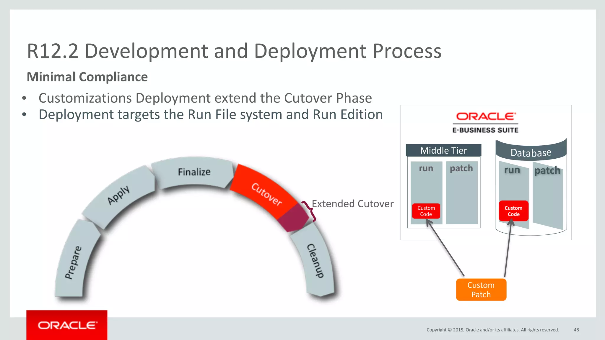 Copyright	©	2015,	Oracle	and/or	its	affiliates.	All	rights	reserved. 48
Minimal	Compliance
R12.2	Development	and	Deployment	Process
}Extended	Cutover
• Customizations	Deployment	extend	the	Cutover	Phase	
• Deployment	targets	the	Run	File	system	and	Run	Edition	
Custom	
Patch
Middle	Tier
patch
Custom	
Code
run run
Custom	
Code
patch
 