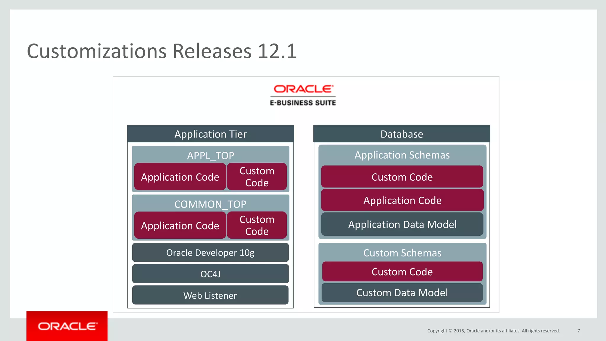Copyright	©	2015,	Oracle	and/or	its	affiliates.	All	rights	reserved.
COMMON_TOP
Custom	Schemas
Customizations	Releases	12.1
7
Application	Tier Database
Application	Code
Custom	
Code
Web	Listener
OC4J
Oracle	Developer	10g
Application	Schemas
Application	Code
Custom	Code
Custom	Code
Application	Data	Model
Custom	Data	Model
APPL_TOP
Application	Code
Custom	
Code
 