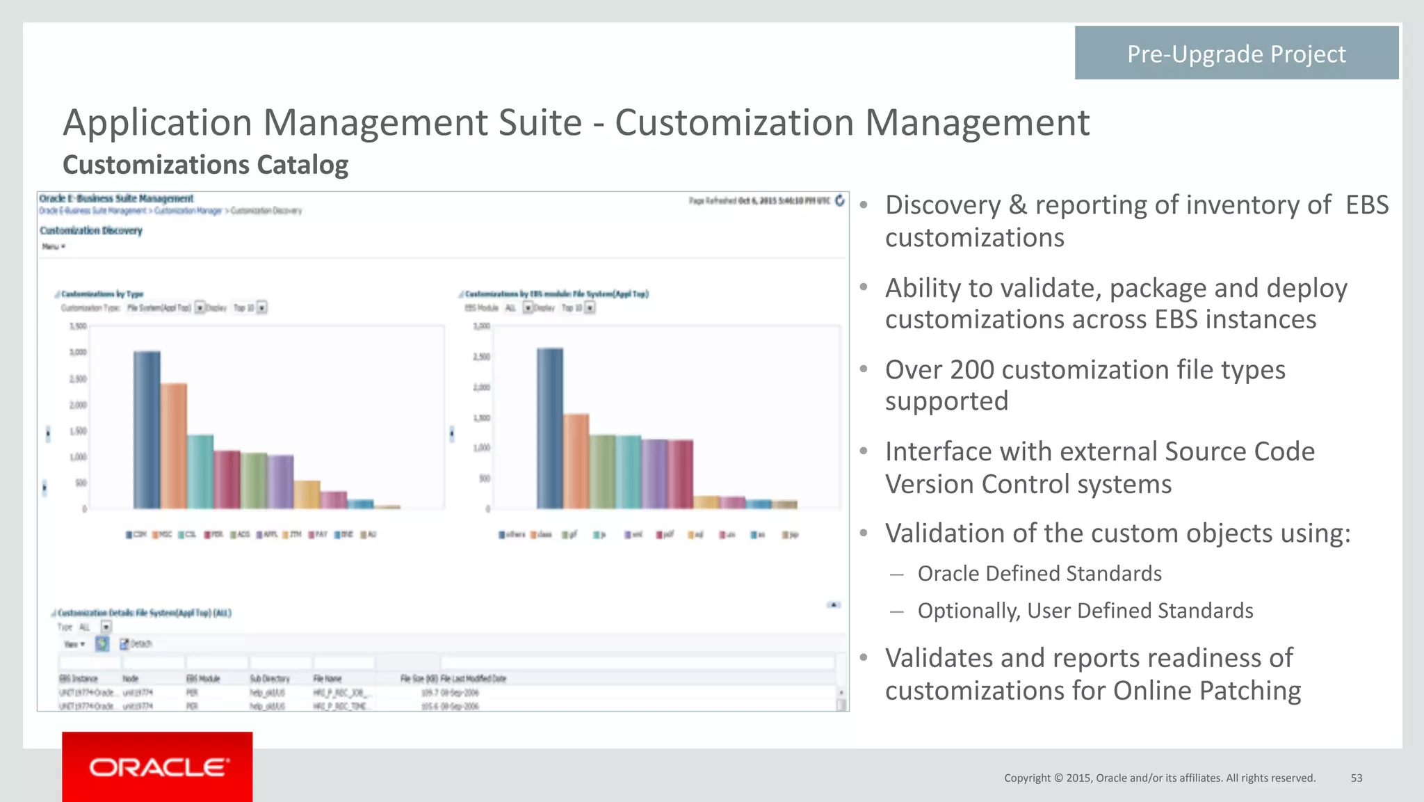 Copyright	©	2015,	Oracle	and/or	its	affiliates.	All	rights	reserved.
Application	Management	Suite	-	Customization	Management 
Customizations	Catalog
• Discovery	&	reporting	of	inventory	of		EBS	
customizations	
• Ability	to	validate,	package	and	deploy	
customizations	across	EBS	instances	
• Over	200	customization	file	types	
supported	
• Interface	with	external	Source	Code	
Version	Control	systems	
• Validation	of	the	custom	objects	using:		
– Oracle	Defined	Standards	
– Optionally,	User	Defined	Standards	
• Validates	and	reports	readiness	of	
customizations	for	Online	Patching
53
Pre-Upgrade	Project	
 