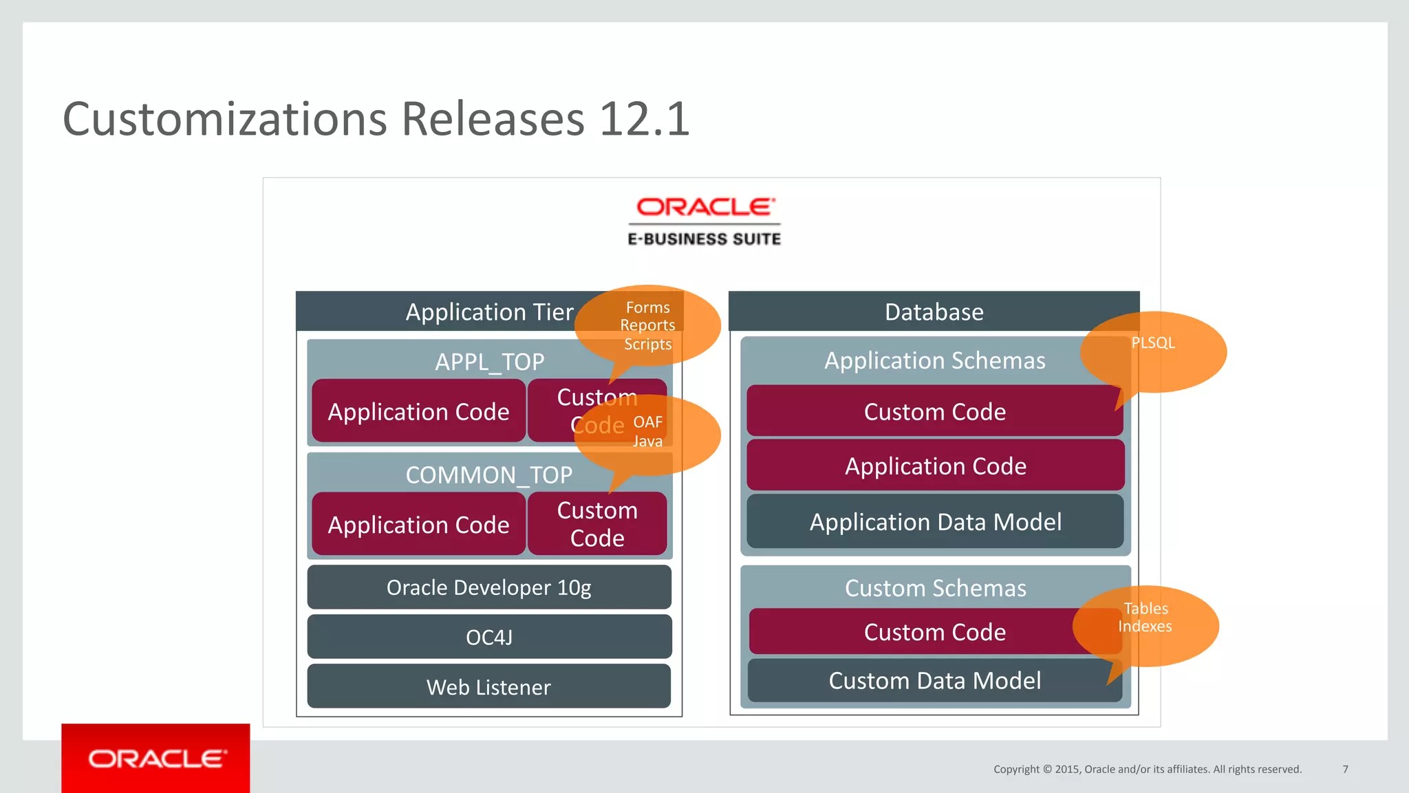 Copyright	©	2015,	Oracle	and/or	its	affiliates.	All	rights	reserved.
COMMON_TOP
Custom	Schemas
Customizations	Releases	12.1
7
Application	Tier Database
Application	Code
Custom	
Code
Web	Listener
OC4J
Oracle	Developer	10g
Application	Schemas
Application	Code
Custom	Code
Custom	Code
Application	Data	Model
Custom	Data	Model
APPL_TOP
Application	Code
Custom	
Code
Forms	
Reports	
Scripts
OAF	
Java	
PLSQL	
Tables	
Indexes	
 