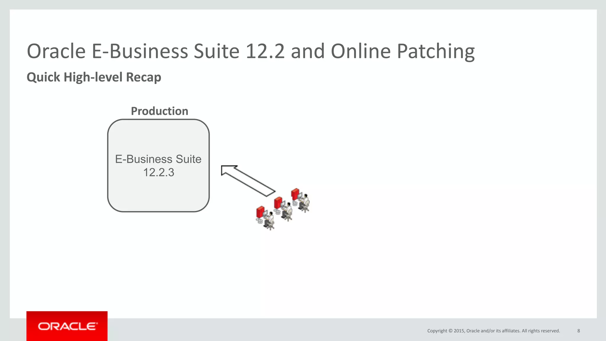 Copyright	©	2015,	Oracle	and/or	its	affiliates.	All	rights	reserved.
Oracle	E-Business	Suite	12.2	and	Online	Patching
8
Quick	High-level	Recap
E-Business Suite
12.2.3
Production	
 