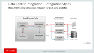 Copyright © 2015, Oracle and/or its affiliates. All rights reserved. |
Data Centric Integration – Integration Styles
Open Interface & Concurrent Program for Bulk Data Updates
Oracle E-Business Suite
Concurrent
Program
(Validation)
Open Interface
Tables
Base Tables
Open Interface
Views
SQL * Loader
Oracle Data
Integrator
3rd party
Adapter
Outbound
Inbound
Data Source
Tools to Extract,
Transform & Load
Load
Extract
Text File
Custom Table
 