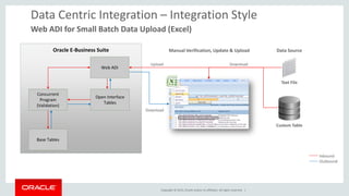 Copyright © 2015, Oracle and/or its affiliates. All rights reserved. |
Data Centric Integration – Integration Style
Web ADI for Small Batch Data Upload (Excel)
Oracle E-Business Suite
Concurrent
Program
(Validation)
Open Interface
Tables
Base Tables
Text File
Manual Verification, Update & Upload
Upload Download
Web ADI
Download
Outbound
Inbound
Custom Table
Data Source
 