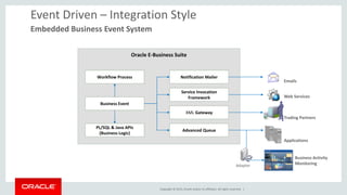 Copyright © 2015, Oracle and/or its affiliates. All rights reserved. |
Oracle E-Business Suite
Event Driven – Integration Style
Embedded Business Event System
Advanced Queue
Business Event
Workflow Process
Service Invocation
Framework
Notification Mailer
XML Gateway
PL/SQL & Java APIs
(Business Logic)
Trading Partners
Emails
Web Services
Applications
Business Activity
MonitoringAdapter
 