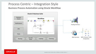 Copyright © 2015, Oracle and/or its affiliates. All rights reserved. |
Oracle E-Business Suite
Process Centric – Integration Style
Business Process Automation using Oracle Workflow
Workflow
Business
Events
Notifications
APIs
Rules
Parallel
Flows
Looping ChainingRouting
Trading Partners
Web Services BPEL Process / SOA
Composites
 