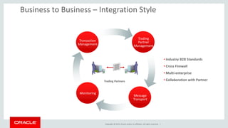 Copyright © 2015, Oracle and/or its affiliates. All rights reserved. |
Business to Business – Integration Style
Transaction
Management Point
PointPoint
Trading
Partner
Management
Message
Transport
Monitoring
• Industry B2B Standards
• Cross Firewall
• Multi-enterprise
• Collaboration with PartnerTrading Partners
 