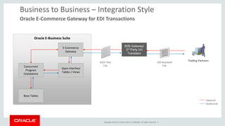 Copyright © 2015, Oracle and/or its affiliates. All rights reserved. |
Business to Business – Integration Style
Oracle E-Commerce Gateway for EDI Transactions
Oracle E-Business Suite
Concurrent
Program
(Validation)
Open Interface
Tables / Views
Base Tables
ASCII Text
File
E-Commerce
Gateway
Outbound
Inbound
B2B Gateway/
3rd Party EDI
Translator
Trading Partners
EDI Standard
File
 