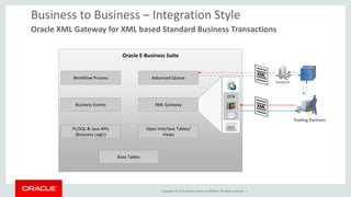 Copyright © 2015, Oracle and/or its affiliates. All rights reserved. |
Oracle E-Business Suite
Business to Business – Integration Style
Oracle XML Gateway for XML based Standard Business Transactions
Business Events
Workflow Process
PL/SQL & Java APIs
(Business Logic)
Trading Partners
Advanced Queue
Open Interface Tables/
Views
Base Tables
OTA
XML Gateway
JMS
Adapter
B2B
 
