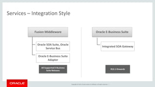 Copyright © 2015, Oracle and/or its affiliates. All rights reserved. |
Services – Integration Style
Fusion Middleware
Oracle SOA Suite, Oracle
Service Bus
Oracle E-Business Suite
Adapter
All Supported E-Business
Suite Releases
Oracle E-Business Suite
Integrated SOA Gateway
R12.1 Onwards
 