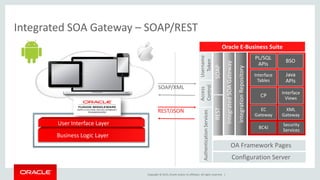 Copyright © 2015, Oracle and/or its affiliates. All rights reserved. |
Integrated SOA Gateway – SOAP/REST
PL/SQL
APIs
BSO
Interface
Tables
Java
APIs
CP
Interface
Views
EC
Gateway
XML
Gateway
IntegrationRepository
IntegratedSOAGateway
Username
Token
AuthenticationServices
Access
Control
Oracle E-Business Suite
Configuration Server
OA Framework Pages
Business Logic Layer
User Interface Layer
SOAPREST
SOAP/XML
REST/JSON
BC4J
Security
Services
 