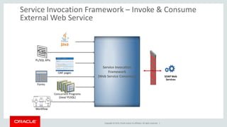 Copyright © 2015, Oracle and/or its affiliates. All rights reserved. |
Service Invocation Framework – Invoke & Consume
External Web Service
SOAP Web
Services
PL/SQL APIs
Forms
Service Invocation
Framework
(Web Service Consumer)
Workflow
Concurrent Programs
(Java/ PLSQL)
OAF pages
 