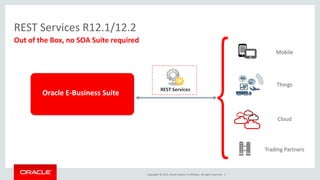 Copyright © 2015, Oracle and/or its affiliates. All rights reserved. |
REST Services R12.1/12.2
Oracle E-Business Suite
Mobile
Things
Cloud
73°
Trading Partners
REST Services
Out of the Box, no SOA Suite required
 