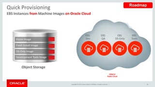 Copyright © 2015, Oracle and/or its affiliates. All rights reserved. |
Quick Provisioning
EBS Instances from Machine Images on Oracle Cloud
EBS
Dev
EBS
OS-Only
EBS
QAVision Image
Fresh Install Image
OS-Only Image
Development Tools Image
Object Storage
EBS
Tools
36
ORACLE
Public Cloud
Roadmap
 
