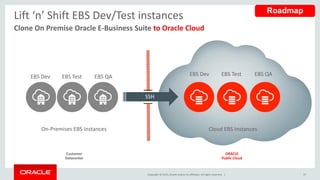 Copyright © 2015, Oracle and/or its affiliates. All rights reserved. |
Lift ‘n’ Shift EBS Dev/Test instances
Clone On Premise Oracle E-Business Suite to Oracle Cloud
Cloud EBS InstancesOn-Premises EBS Instances
EBS Dev EBS Dev EBS QA
Customer
Datacenter
ORACLE
Public Cloud
SSH
EBS TestEBS Test EBS QA
37
Roadmap
 
