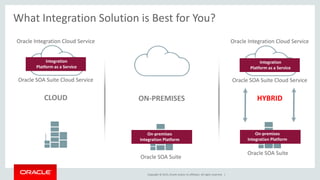 Copyright © 2015, Oracle and/or its affiliates. All rights reserved. |
Integration
Platform as a Service
What Integration Solution is Best for You?
HYBRID
On-premises
Integration Platform
ON-PREMISES
On-premises
Integration Platform
Oracle SOA Suite
Oracle SOA Suite
CLOUD
Integration
Platform as a Service
Oracle Integration Cloud Service
Oracle SOA Suite Cloud Service
Oracle Integration Cloud Service
Oracle SOA Suite Cloud Service
 
