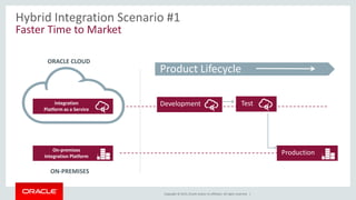 Copyright © 2015, Oracle and/or its affiliates. All rights reserved. |
Hybrid Integration Scenario #1
Faster Time to Market
ON-PREMISES
ORACLE CLOUD
Integration
Platform as a Service
On-premises
Integration Platform
Product Lifecycle
Test
Production
Development
 