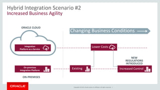 Copyright © 2015, Oracle and/or its affiliates. All rights reserved. |
Hybrid Integration Scenario #2
Increased Business Agility
ON-PREMISES
ORACLE CLOUD
Integration
Platform as a Service
On-premises
Integration Platform
Existing
Lower Costs
Increased Control
NEW
REGULATIONS
INTRODUCED
Changing Business Conditions
 