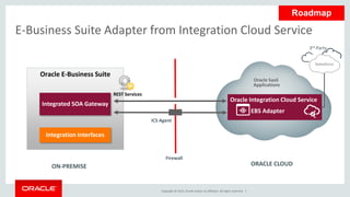 Copyright © 2015, Oracle and/or its affiliates. All rights reserved. |
Oracle E-Business Suite
Integrated SOA Gateway
Integration Interfaces
REST Services
Firewall
ICS Agent
Roadmap
3rd Party
ORACLE CLOUD
Oracle Integration Cloud Service
Oracle SaaS
Applications
EBS Adapter
ON-PREMISE
E-Business Suite Adapter from Integration Cloud Service
Salesforce
 