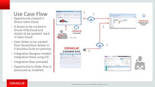 Copyright © 2015, Oracle and/or its affiliates. All rights reserved. |
• Opportunity created in
Oracle Sales Cloud
• A Quote to be created in
Oracle CPQ Cloud and
details to be updated back
in Sales Cloud.
• Sales Order to be created
from Quote/Item details in
E-Business Suite on-premise.
• Integration Designer models
integration flows using ICS
• Integration flow activated
• Opportunity to Order flow is
processed as modeled
Use Case Flow
Sales Rep
ICS Designer
ICS
ICS
1
2
3
 