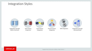 Copyright © 2015, Oracle and/or its affiliates. All rights reserved. |
Integration Styles
Data-Centric
Integration
Integration through
Native Interfaces
Process-Centric
Integration
Event-Driven
Integration
B2B Integration Integration through
Services/Cloud
 