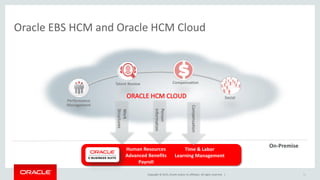 Copyright © 2015, Oracle and/or its affiliates. All rights reserved. |
Oracle EBS HCM and Oracle HCM Cloud
Compensation
Performance
Management
Talent Review
Social
Compensation
Work
Structures
Person
Information
Human Resources
Advanced Benefits
Payroll
Time & Labor
Learning Management
51
On-Premise
 