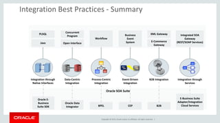 Copyright © 2015, Oracle and/or its affiliates. All rights reserved. |
Integration Best Practices - Summary
Concurrent
Program
Open Interface
Integrated SOA
Gateway
(REST/SOAP Services)
Workflow
Business
Event
System
XML Gateway
E-Commerce
Gateway
PLSQL
Java
Data-Centric
Integration
Integration through
Native Interfaces
Process-Centric
Integration
Event-Driven
Integration
B2B Integration Integration through
Services
Oracle SOA Suite
BPEL
Oracle Data
Integrator B2BCEP
E-Business Suite
Adapter/Integration
Cloud Services
Oracle E-
Business
Suite SDK
 