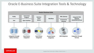 Copyright © 2015, Oracle and/or its affiliates. All rights reserved. |
Oracle E-Business Suite Integration Tools & Technology
Oracle E-Business Suite
Concurrent
Program
Open Interface
Integrated SOA
Gateway
(SOAP/REST)/Cloud
Business
Event
System
XML Gateway
E-Commerce
Gateway
PLSQL
Java
Data-Centric
Integration
Integration through
Native Interfaces
Workflow
Process-Centric
Integration
Event-Driven
Integration
B2B Integration Integration through
Services
 