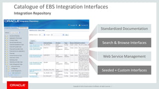 Copyright © 2015, Oracle and/or its affiliates. All rights reserved. |
Catalogue of EBS Integration Interfaces
Integration Repository
Standardized Documentation
Search & Browse Interfaces
Web Service Management
Seeded + Custom Interfaces
 