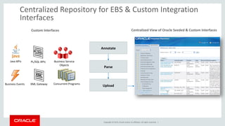 Copyright © 2015, Oracle and/or its affiliates. All rights reserved. |
Centralized Repository for EBS & Custom Integration
Interfaces
Annotate
Parse
Upload
Custom Interfaces Centralized View of Oracle Seeded & Custom Interfaces
XML Gateway
PL/SQL APIs
Concurrent ProgramsBusiness Events
Java APIs Business Service
Objects
 