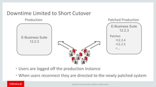 Copyright © 2014, Oracle and/or its affiliates. All rights reserved. |
Downtime Limited to Short Cutover
• Users are logged off the production Instance
• When users reconnect they are directed to the newly patched system
E-Business Suite
12.2.3
Patches
•12.2.4
•12.2.5
•….
E-Business Suite
12.2.3
Production Patched Production
 