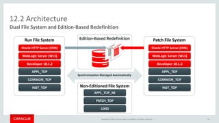Copyright © 2014, Oracle and/or its affiliates. All rights reserved. |
12.2 Architecture
Dual File System and Edition-Based Redefinition
14
Synchronization Managed Automatically
Edition-Based Redefinition
Non-Editioned File System
Developer 10.1.2
COMMON_TOP
APPL_TOP
INST_TOP
Oracle HTTP Server (OHS)
WebLogic Server (WLS)
Run File System
Developer 10.1.2
COMMON_TOP
APPL_TOP
INST_TOP
Oracle HTTP Server (OHS)
WebLogic Server (WLS)
Patch File System
PATCH_TOP
APPL_TOP_NE
LOGS
 