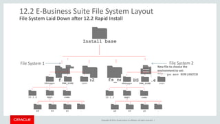 Copyright © 2014, Oracle and/or its affiliates. All rights reserved. |
12.2 E-Business Suite File System Layout
File System Laid Down after 12.2 Rapid Install
Install base
fs_nefs2 EBSapps.envfs1
New file to choose the
environment to set:
EBSapps.env RUN|PATCH
fs1
instFMW_HOMEEBSapps
10.1.2 appl comn
ar …glad
fs2
instFMW_HOMEEBSapps
10.1.2 appl comn
ar …glad
File System 1 File System 2
 