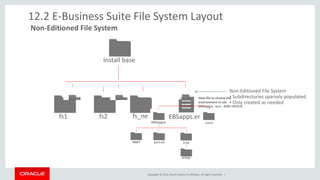 Copyright © 2014, Oracle and/or its affiliates. All rights reserved. |
Install base
fs_nefs2 EBSapps.envfs1
New file to choose the
environment to set:
EBSapps.env RUN|PATCH
12.2 E-Business Suite File System Layout
Non-Editioned File System
fs_ne
instEBSapps
adop
appl patch log
fs2fs1
Non-Editioned File System
• Subdirectories sparsely populated
• Only created as needed
 