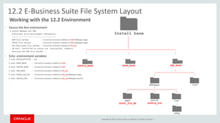 Copyright © 2014, Oracle and/or its affiliates. All rights reserved. |
Install base
fs_ne
$NE_BASE
instEBSapps
adop
appl
$APPL_TOP_NE
patch
$PATCH_TOP
log
fs2
$RUN_BASE
fs1
$PATCH_BASE
Working with the 12.2 Environment
12.2 E-Business Suite File System Layout
• Source the Run environment
$ source EBSapps.env RUN
E-Business Suite Environment Information
----------------------------------------
RUN File System : /scratch/orauser/im4kevin/fs2/EBSapps/appl
PATCH File System : /scratch/orauser/im4kevin/fs1/EBSapps/appl
Non-Editioned File System : /scratch/orauser/im4kevin/fs_ne
DB Host: rws3270749.us.oracle.com Service/SID: im4kevin
Sourcing the RUN File System ...
$ echo $FILE_EDITION
$ echo $RUN_BASE
$ echo $PATCH_BASE
$ echo $NE_BASE
$ echo $APPL_TOP_NE
$ echo $PATCH_TOP
: run
: /scratch/orauser/im4kevin/fs2
: /scratch/orauser/im4kevin/fs1
: /scratch/orauser/im4kevin/fs_ne
: /scratch/orauser/im4kevin/fs_ne/EBSapps/appl
: /scratch/orauser/im4kevin/fs_ne/EBSapps/patch
• Echo environment variables
 