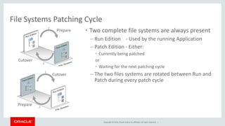 Copyright © 2014, Oracle and/or its affiliates. All rights reserved. |
File Systems Patching Cycle
• Two complete file systems are always present
– Run Edition - Used by the running Application
– Patch Edition - Either:
• Currently being patched
or
• Waiting for the next patching cycle
– The two files systems are rotated between Run and
Patch during every patch cycle
Cutover
Prepare
Prepare
Cutover
1
2
1
2
 