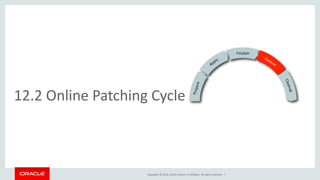 Copyright © 2014, Oracle and/or its affiliates. All rights reserved. |
12.2 Online Patching Cycle
 