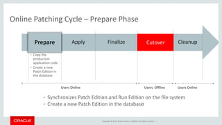 Copyright © 2014, Oracle and/or its affiliates. All rights reserved. |
Online Patching Cycle – Prepare Phase
• The Basics CleanupCutoverFinalizeApply
• Copy the
production
application code
• Create a new
Patch Edition in
the database
Prepare
Users Online Users OnlineUsers Offline
Prepare
• Synchronizes Patch Edition and Run Edition on the file system
• Create a new Patch Edition in the database
 