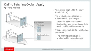 Copyright © 2014, Oracle and/or its affiliates. All rights reserved. |
Patch Driver
–File Driver
–Database Driver
Online Patching Cycle - Apply
• Patches are applied to the copy
(Patch Edition)
• The production application is
unaffected by the changes
– Users are connected to the
Application and can perform their
work unaffected by the patch
• Changes are made in the isolation of
an Edition
– The running application is
unaffected by these changes
Applying Patches
 