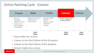 Copyright © 2014, Oracle and/or its affiliates. All rights reserved. |
Online Patching Cycle - Cutover
• Stop middle-tier services
• Cutover to the Patch Edition of the file system
• Cutover to the Patch Edition of the database
• Restart middle-tier services
Cleanup
• Restart application
on Patch Edition
• Compile invalid
Objects
• Wait for a good
downtime
window
Finalize
• Apply one or more
patches to the
Patch Edition
Apply
• Copy the
production
application code
• Create a new
Patch Edition in
the database
Prepare
Users
Online
Users
Online
Users
Offline
Cutover
 