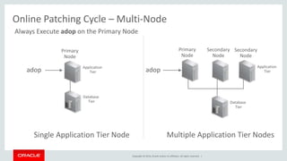 Copyright © 2014, Oracle and/or its affiliates. All rights reserved. |
Online Patching Cycle – Multi-Node
Single Application Tier Node
adop
Primary
Node
Application
Tier
Database
Tier
Multiple Application Tier Nodes
Primary
Node
Secondary
Node
Secondary
Node
adop
Always Execute adop on the Primary Node
Application
Tier
Database
Tier
 