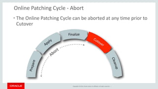 Copyright © 2014, Oracle and/or its affiliates. All rights reserved. |
Online Patching Cycle - Abort
• The Online Patching Cycle can be aborted at any time prior to
Cutover
 