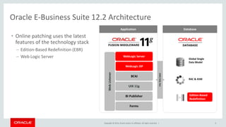 Copyright © 2014, Oracle and/or its affiliates. All rights reserved. |
Oracle E-Business Suite 12.2 Architecture
6
JDBC/SQLNet
Application Database
RAC & ASM
Global Single
Data Model
WebLogic JSP
Forms
BI Publisher
BC4J
WebListener
UIX 11g
WebLogic Server
• Online patching uses the latest
features of the technology stack
– Edition-Based Redefinition (EBR)
– Web Logic Server
Edition-Based
Redefinition
 
