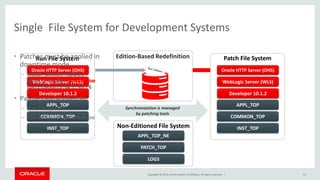 Copyright © 2014, Oracle and/or its affiliates. All rights reserved. |
Single File System for Development Systems
61
Synchronization is managed
by patching tools
Developer 10.1.2
COMMON_TOP
APPL_TOP
INST_TOP
Oracle HTTP Server (OHS)
WebLogic Server (WLS)
Patch File System
Non-Editioned File System
PATCH_TOP
APPL_TOP_NE
LOGS
Edition-Based Redefinition
Developer 10.1.2
COMMON_TOP
APPL_TOP
INST_TOP
Oracle HTTP Server (OHS)
WebLogic Server (WLS)
Run File System• Patches must be applied in
downtime mode
– adop phase=apply
apply_mode=downtime
patches=12345,9876
• Patches are applied to:
– Run file system
– Run Edition of the database
 