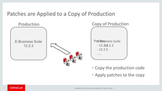 Copyright © 2014, Oracle and/or its affiliates. All rights reserved. |
Patches are Applied to a Copy of Production
• Copy the production code
• Apply patches to the copy
Patches
- 12.2.4
- 12.2.5
- …
E-Business Suite
12.2.3
Production Copy of Production
E-Business Suite
12.2.3
 