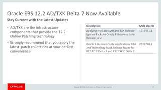 Copyright © 2014, Oracle and/or its affiliates. All rights reserved. |
• AD/TXK are the infrastructure
components that provide the 12.2
Online Patching technology
• Strongly recommend that you apply the
latest patch collections at your earliest
convenience
70
Oracle EBS 12.2 AD/TXK Delta 7 Now Available
Stay Current with the Latest Updates
Description MOS Doc ID
Applying the Latest AD and TXK Release
Update Packs to Oracle E-Business Suite
Release 12.2
1617461.1
Oracle E-Business Suite Applications DBA
and Technology Stack Release Notes for
R12.AD.C.Delta.7 and R12.TXK.C.Delta.7
2033780.1
 