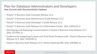 Copyright © 2014, Oracle and/or its affiliates. All rights reserved. |
Plan for Database Administrators and Developers
Stay Current with Documentation Updates
• Oracle® E-Business Suite Concepts Release 12.2
• Oracle® E-Business Suite Maintenance Guide Release 12.2
• Oracle® E-Business Suite Developer's Guide Release 12.2
• Oracle® E-Business Suite Release 12.2 Information Center (Doc 1583110.1)
• Developing and Deploying Customizations in Oracle E-Business Suite Release 12.2
(Doc 1577661.1)
• Guidance for Integrating Custom and Third-Party Products with Oracle E-Business Suite
Release 12.2 (Doc 1916149.1)
• Oracle E-Business Suite Release 12.2: Online Patching FAQ (Doc 1583902.1)
72
 