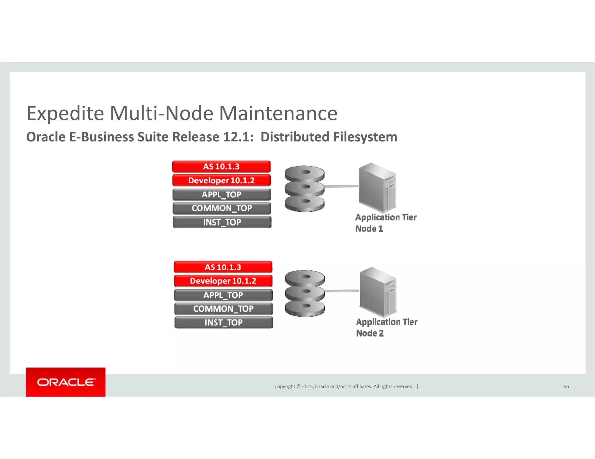 Expedite Multi‐Node MaintenanceExpedite Multi Node Maintenance
Oracle E‐Business Suite Release 12.1:  Distributed Filesystem
Copyright © 2015, Oracle and/or its affiliates. All rights reserved.  | 56
 